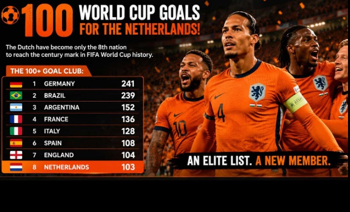France and Netherlands Shine as Tournament Hits 100-Goal Milestone
