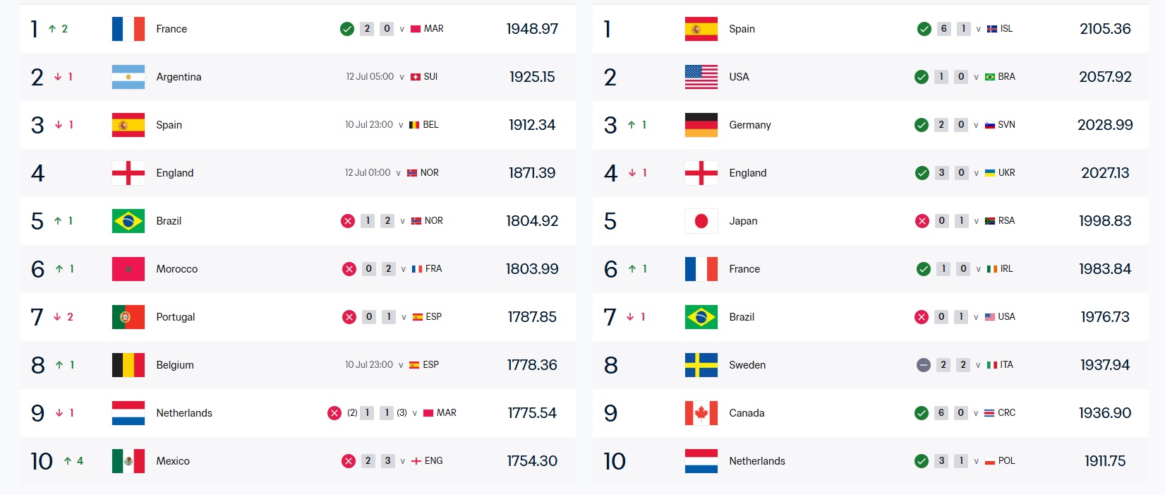 France Reclaim the Throne as Morocco's Rise Continues: FIFA Rankings Shake Up World Football